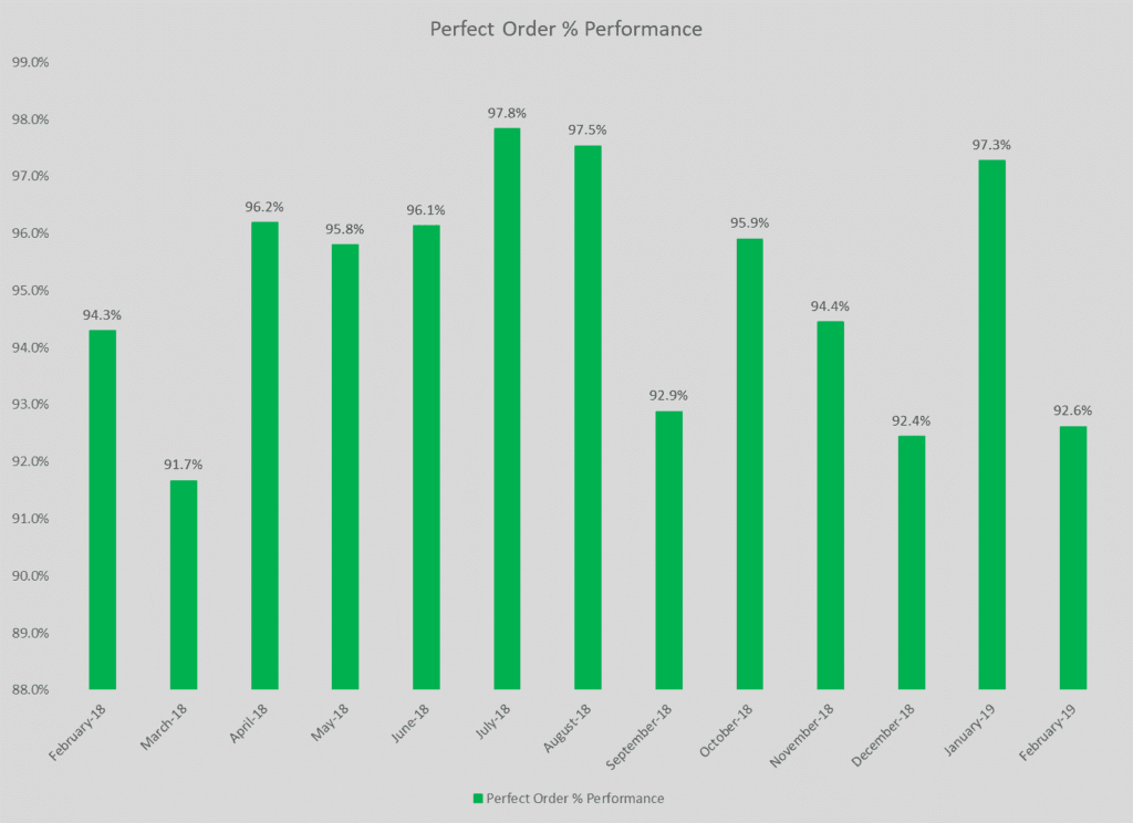 The Perfect Order Metrics from Feb